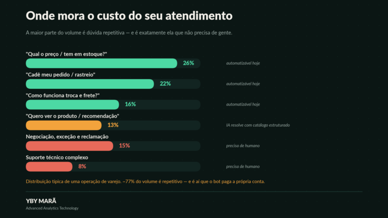 Chatbot de IA no atendimento - Como aumentar conversão?