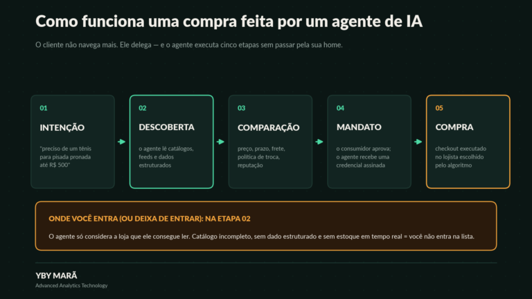 Agentic commerce – Agentes de IA que compram por você
