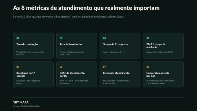 Chatbot de IA no atendimento - Como aumentar conversão?