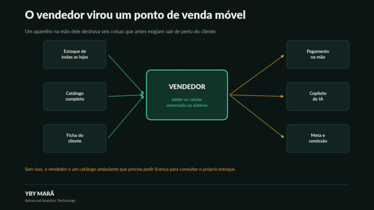 As 8 tecnologias que estão revolucionando as Vendas